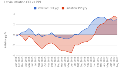 Manufacturing drives growth of Latvian producer price inflation in August